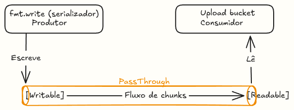 Diagrama do PassThrough como um cano: serializador escreve em uma ponta, upload lê na outra